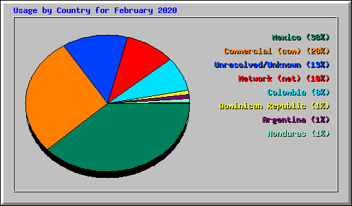 Usage by Country for February 2020