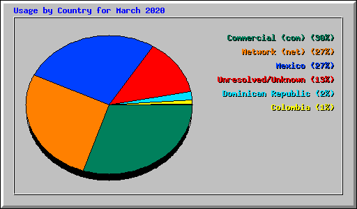 Usage by Country for March 2020