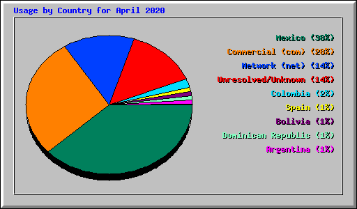 Usage by Country for April 2020