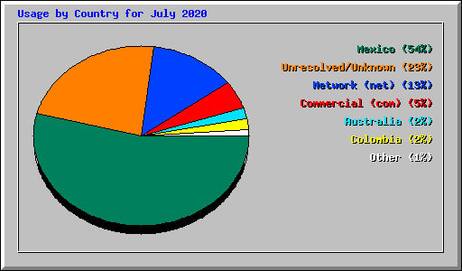 Usage by Country for July 2020