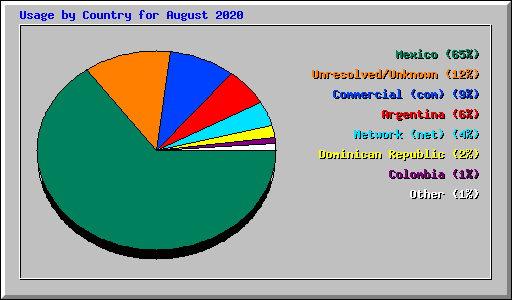 Usage by Country for August 2020