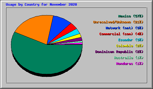 Usage by Country for November 2020