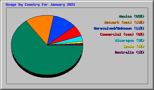 Usage by Country for January 2021