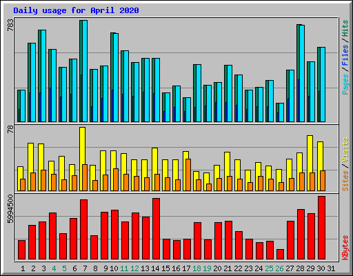 Daily usage for April 2020