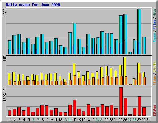 Daily usage for June 2020