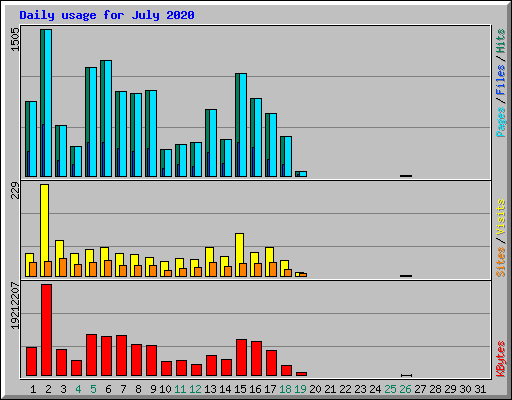 Daily usage for July 2020