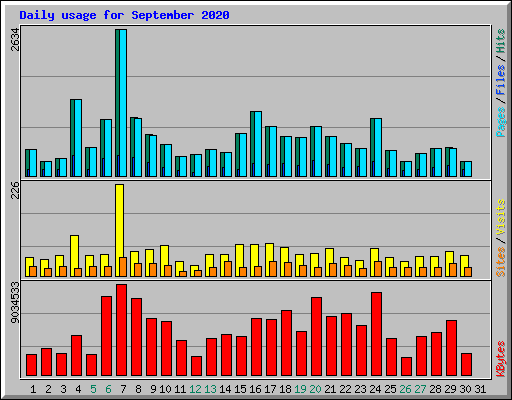 Daily usage for September 2020