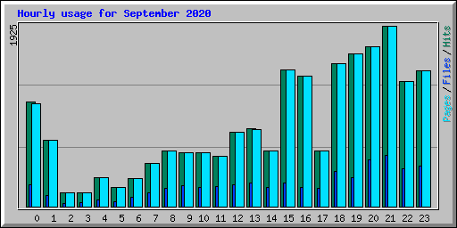 Hourly usage for September 2020